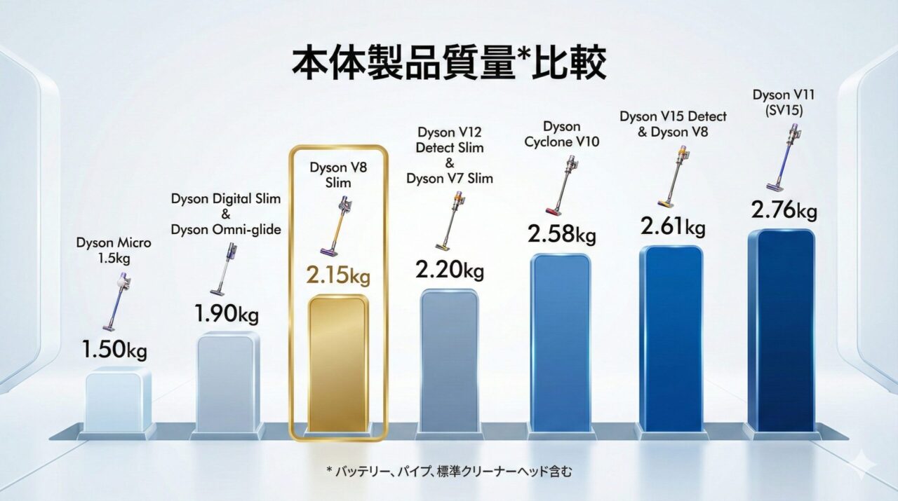 ダイソン V8 重さ