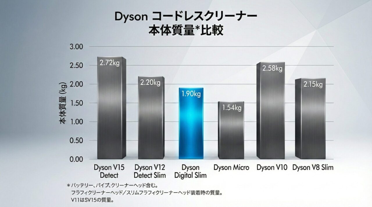 ダイソンのDigital Slim Fluffy (デジタル スリム フラフィ)本体の重量は１.9kg