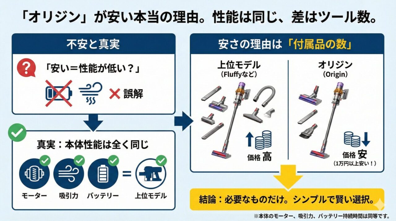 デジタルスリムオリジンが安い本当の理由｜付属品の少なさはメリットになる