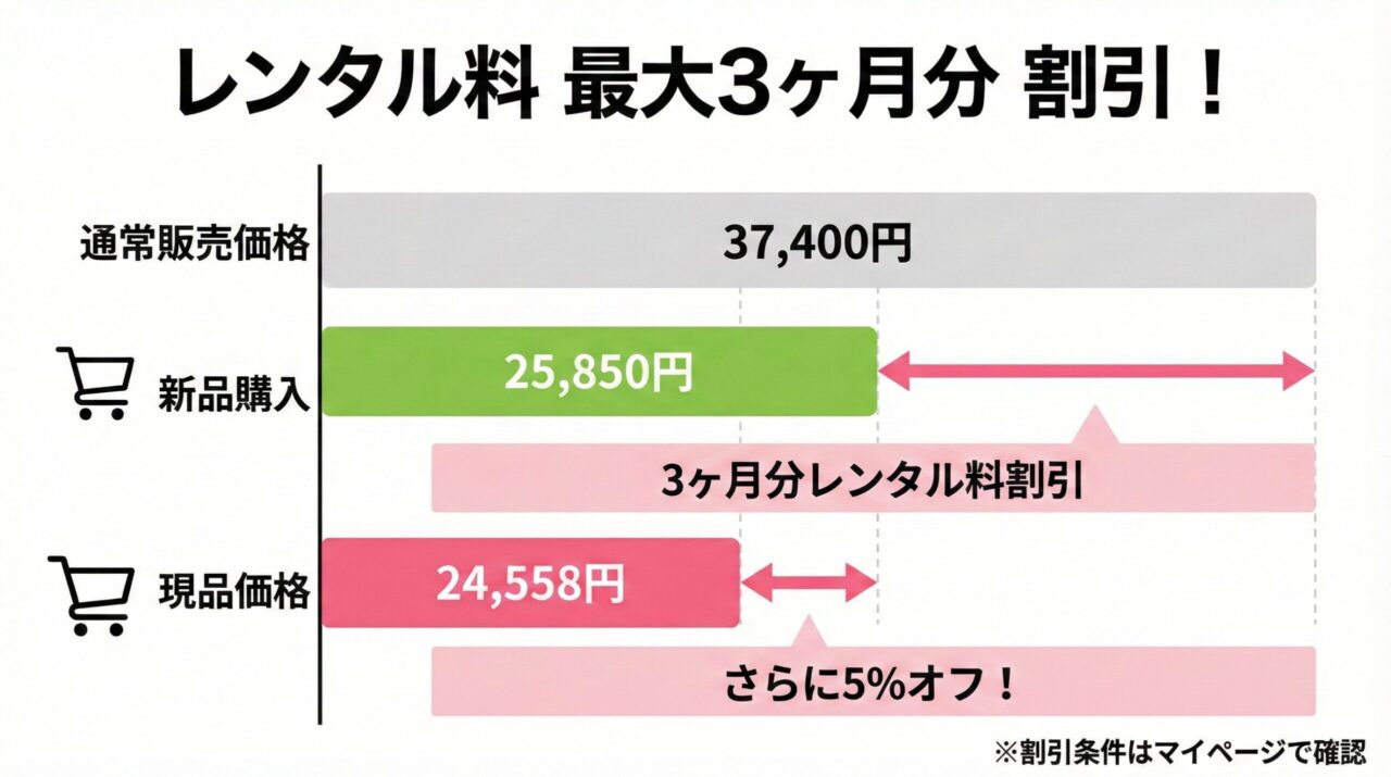 ダイソンV8 Origin(オリジン)はレンタル料金がそのまま割引になる