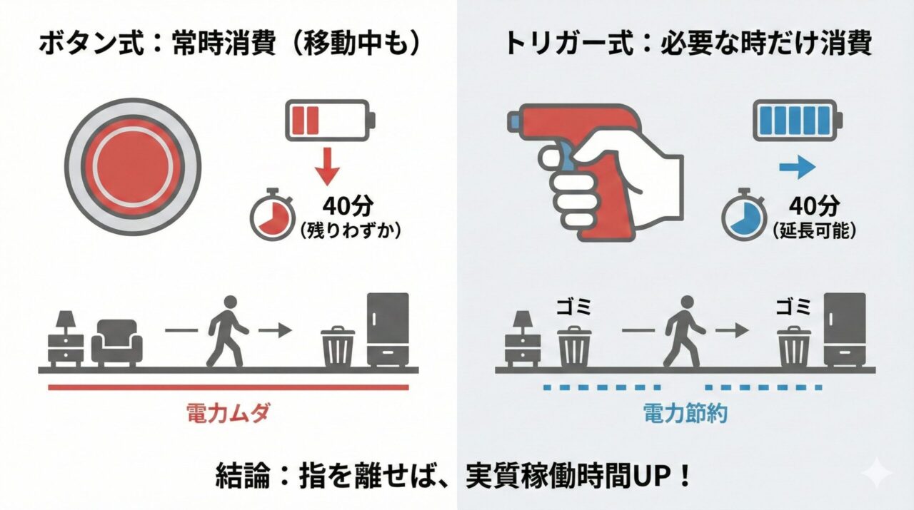 トリガー式がバッテリー寿命を最大化する