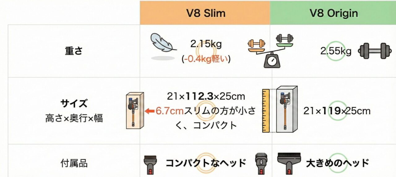 ダイソンV8スリムとV8 Originの違い