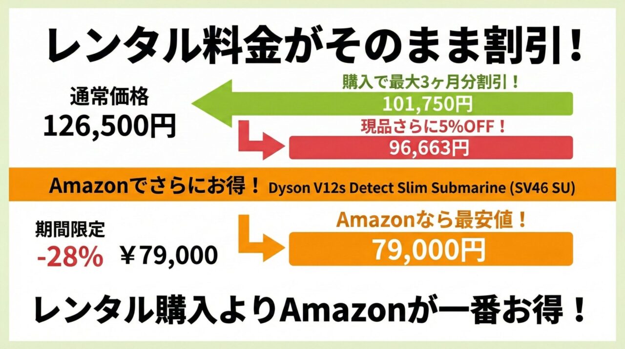 レンタル料金がそのまま割引になる