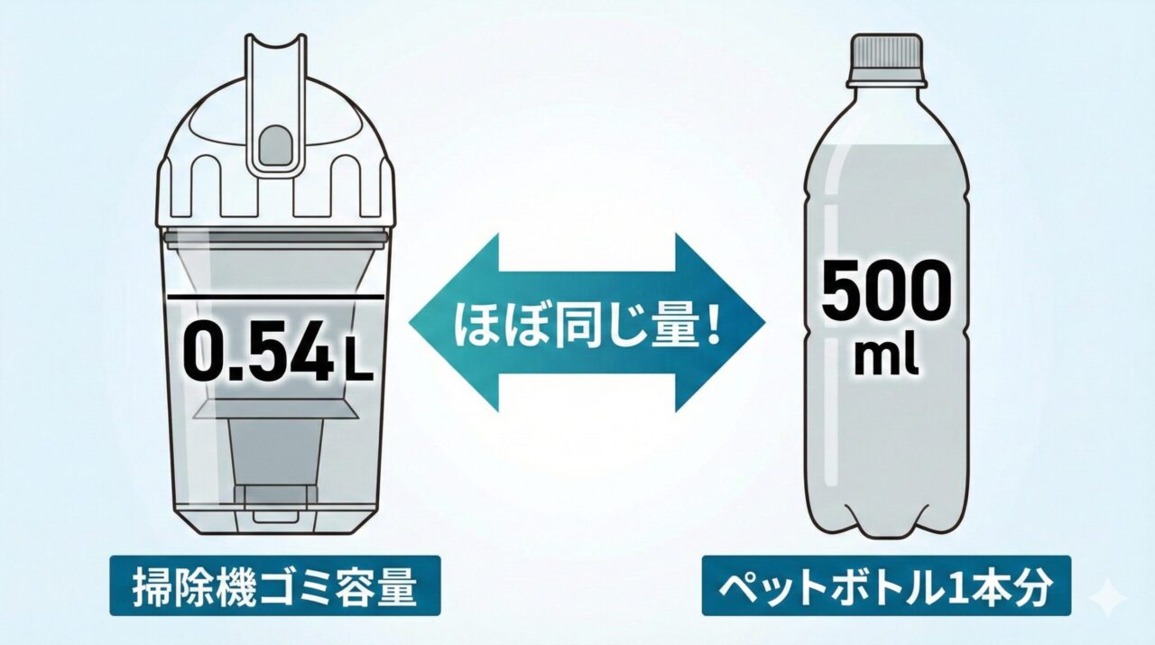 Dyson V8 Slim Fluffy Extra容量は0.54 Lで、500mlのペットボトル1本分
