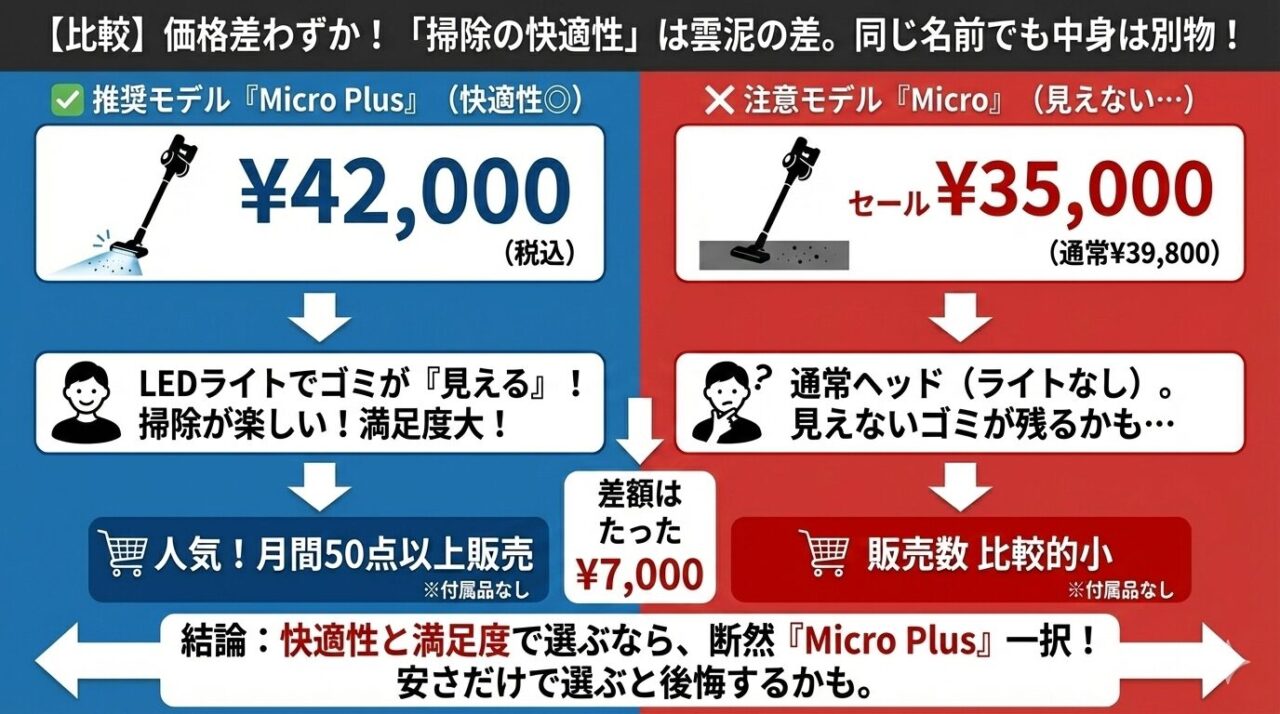 価格差はわずかでも「掃除の快適性」は雲泥の差