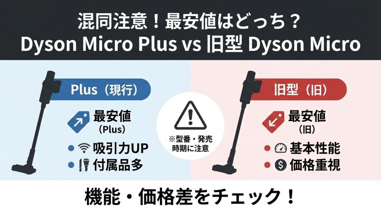 型番「Dyson Micro Plus」と旧型「Dyson Micro」最安値の混同に注意