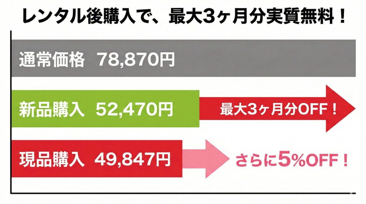 Dyson Micro Plusはレンタルした商品をそのまま購入するとさらに5％OFF。