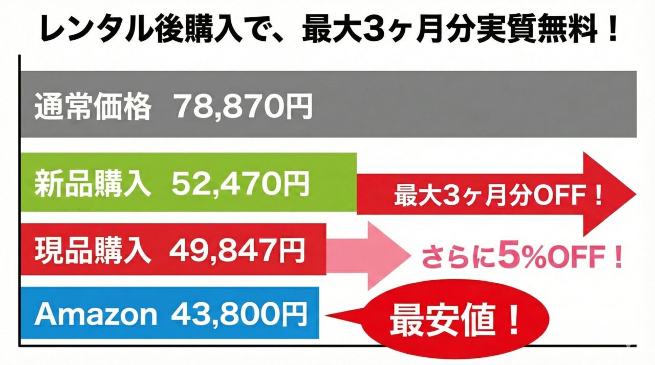 Dyson Micro PlusはAmazonでの購入が最安値。ポイント還元が高いのは楽天市場。