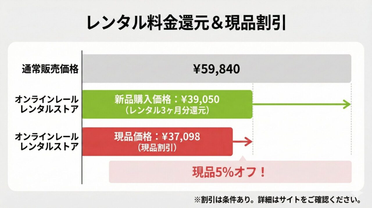 ダイソンのPencilVac Fluffyのレンタル料金