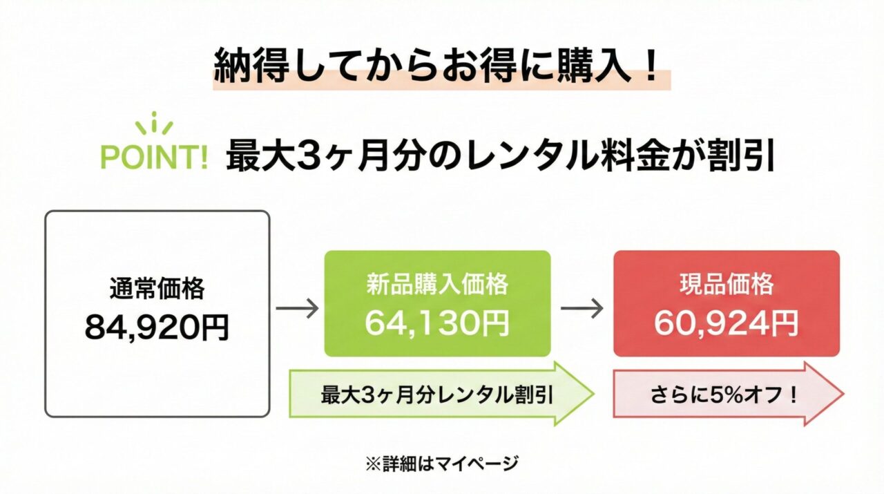 Dyson PencilVac Fluffyconesはエアクロモールで購入すると最大3ヶ月分のレンタル料金がそのまま割引に