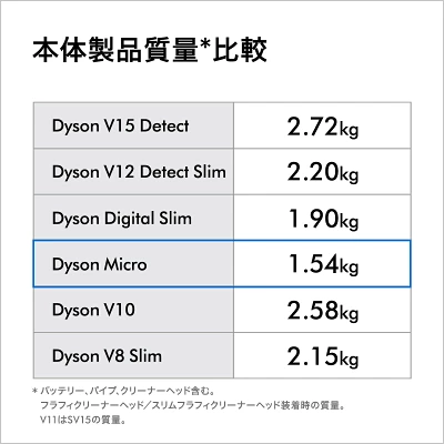 Dyson Micro Origin (SV33 FF OR)はダイソンの中でも最軽量1.54kg