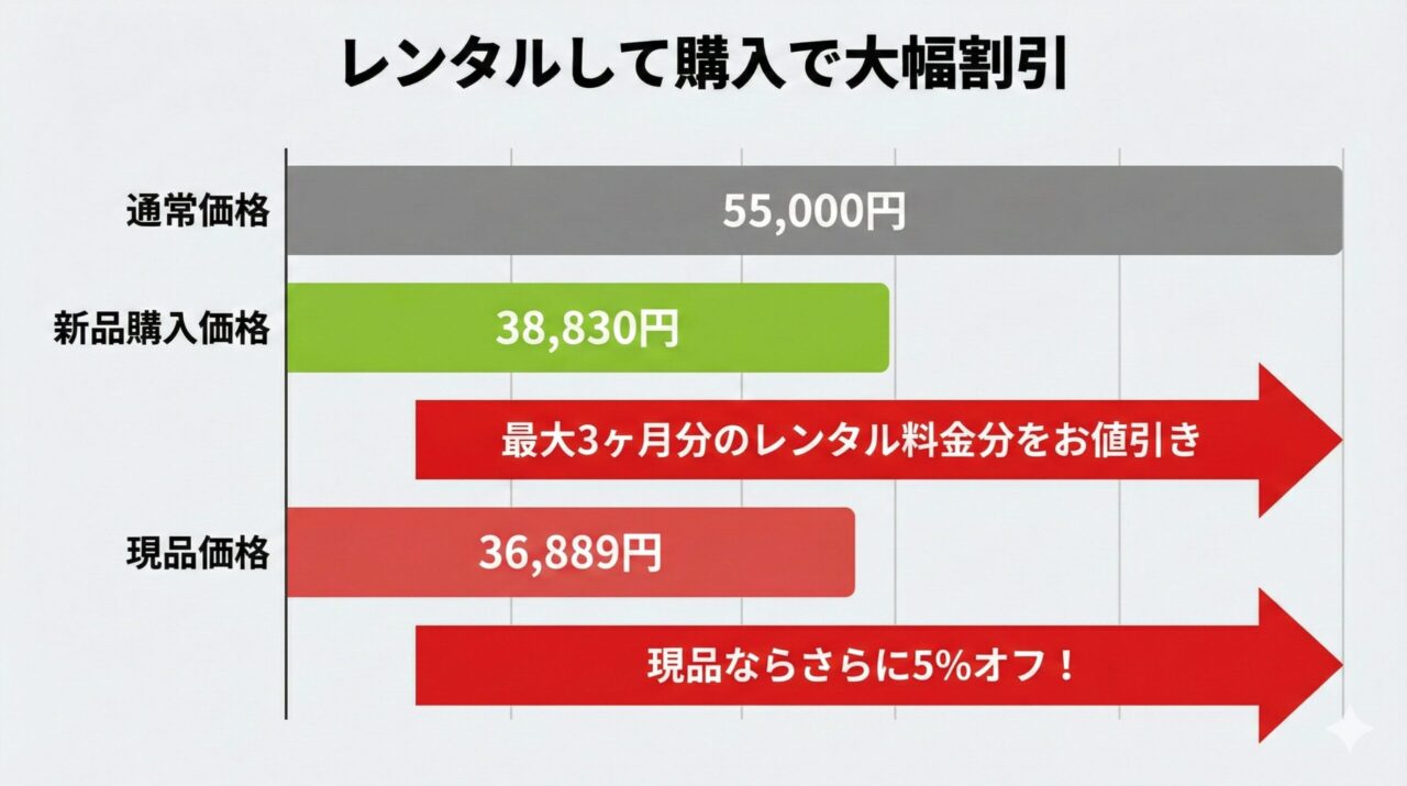 Micro Origin (SV33 FF OR)をレンタルした場合の値段