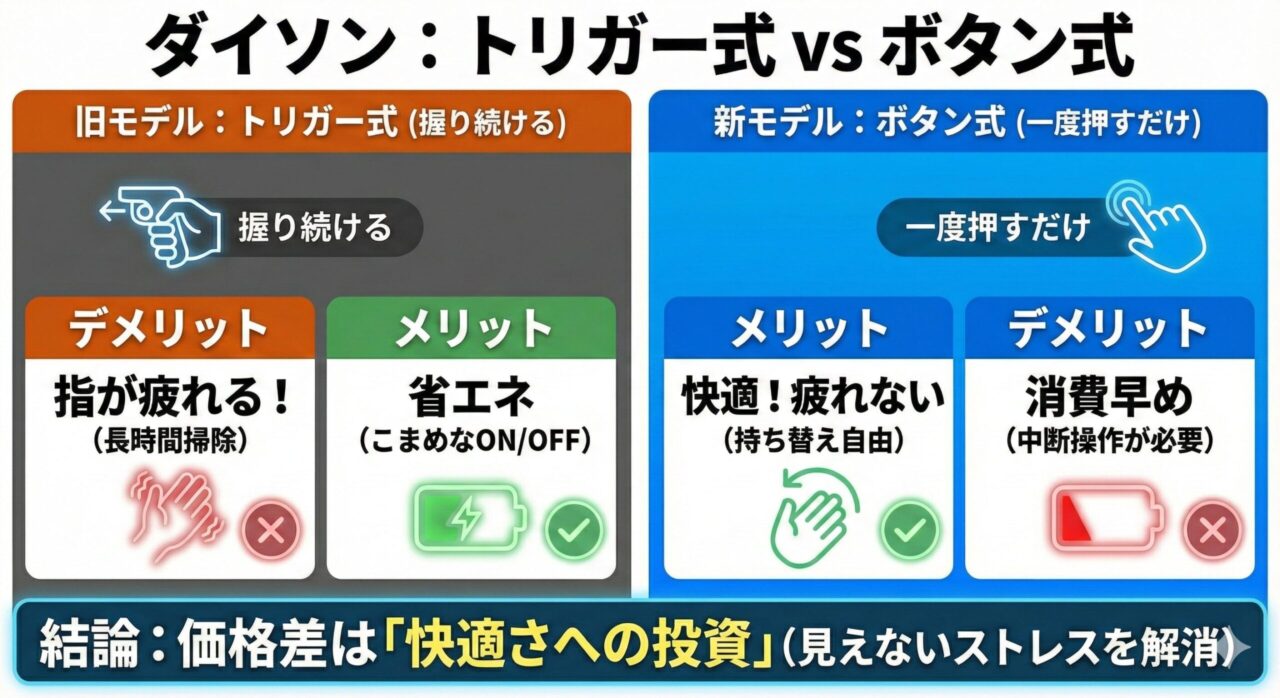 ダイソン SV46ABLのボタン式スイッチで掃除の中断のストレスを解消