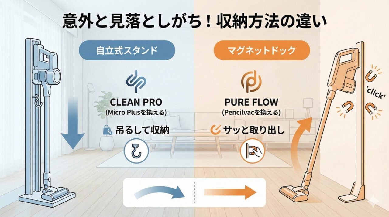 Micro Plusは「自立式収納スタンド」
掃除機が吊るされる状態で収納。
Pencilvacは「自立式マグネットドック」マグネット式なので自立式収納スタンドに比べ、取り出しやすい。