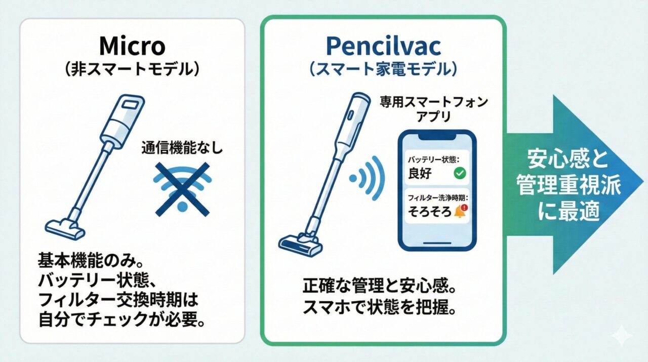 Dyson Pencilvac Fluffycones (ペンシルバック フラフィコーンズSV50FC)のアプリで「掃除の記録」や「メンテナンス時期」を管理