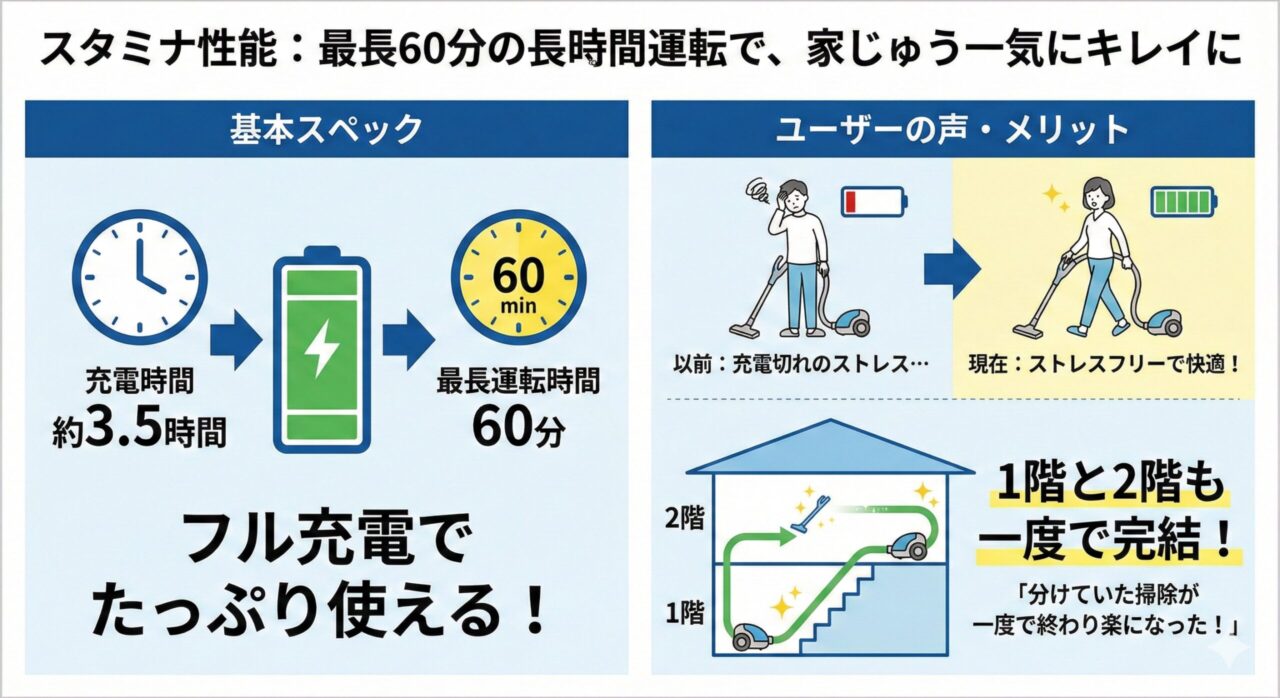 dyson cyclone V10 fluffyの運転時間は最長60分