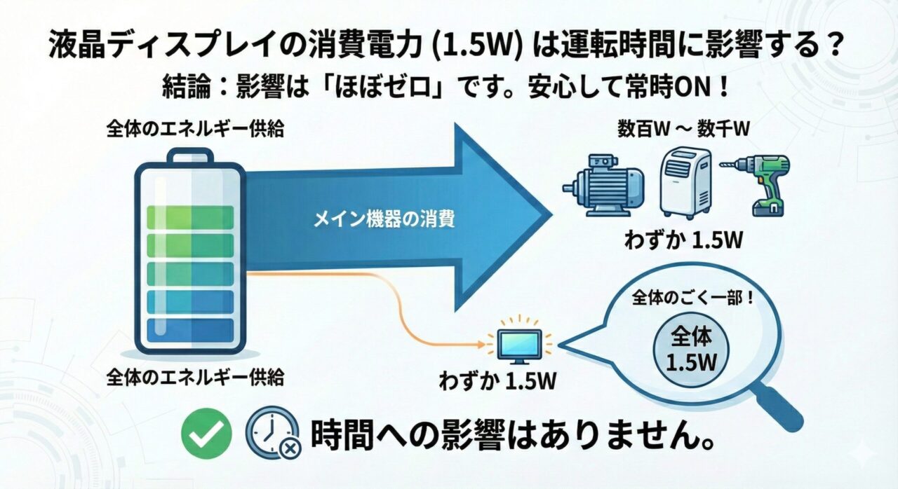 ダイソンSV46ABLの液晶ディスプレイは1.5Wのみの消費のため、運転時間への影響はありません。