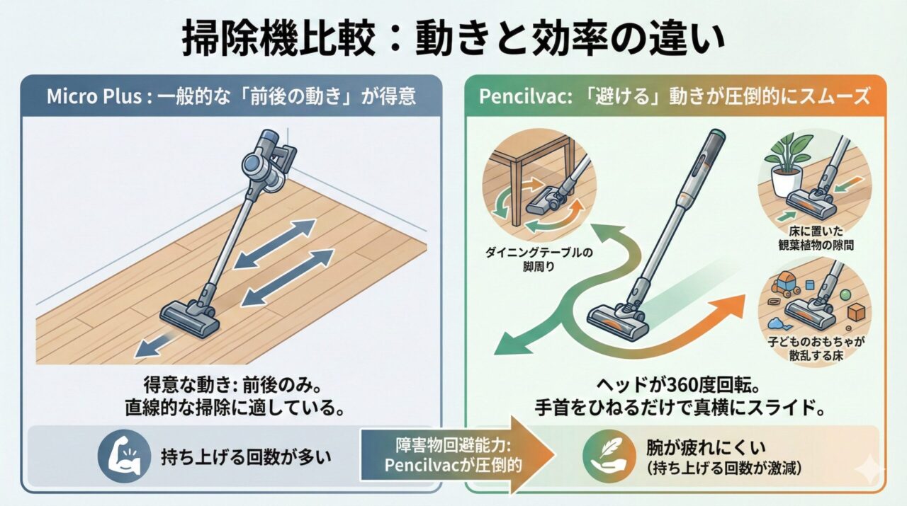 Micro PlusとPencilvacの掃除機の動きの違い