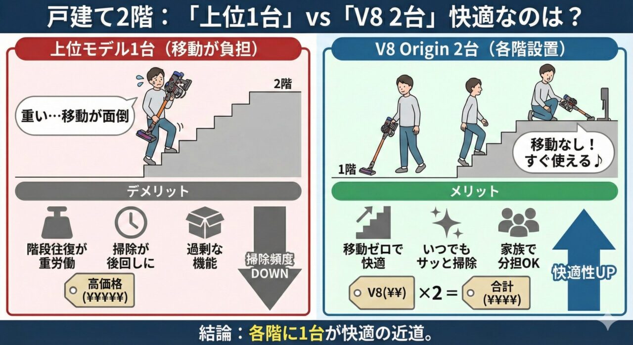 ダイソンV8 originのは2台持ちでさらに快適