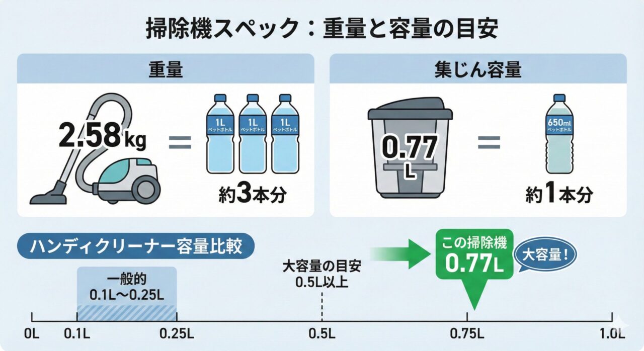 dyson cyclone V10 fluffyの重量は2.58kg・ゴミの集積量は0.77L