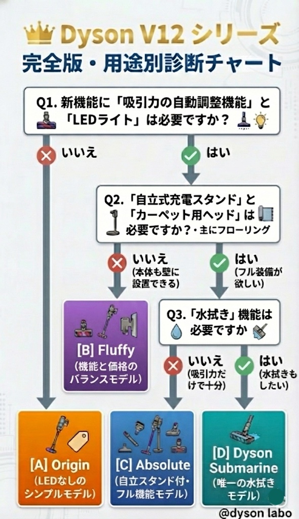 ダイソンV12シリーズ診断チャート