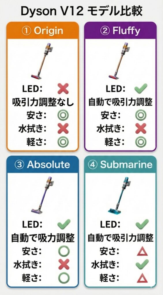 Dyson V12モデルの比較