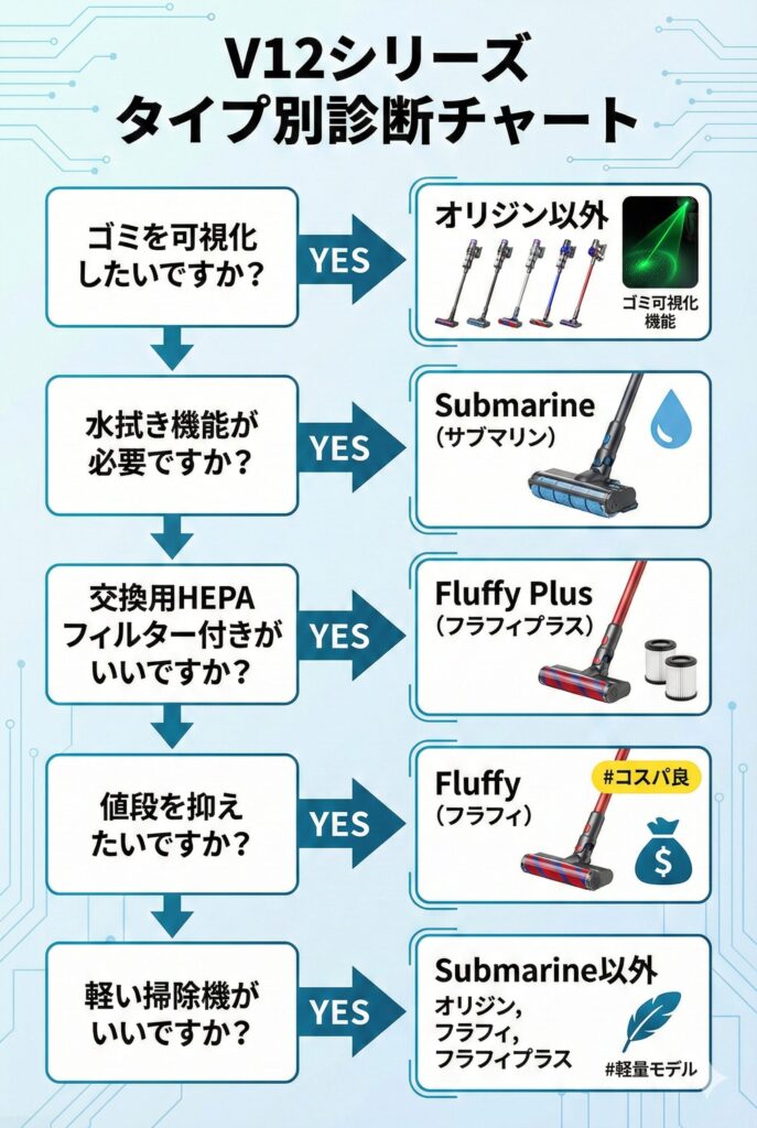 ダイソンV12シリーズタイプ別診断をする