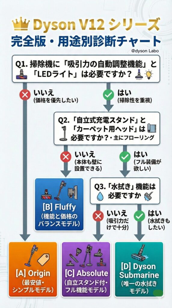 ダイソンV12シリーズ診断チャート