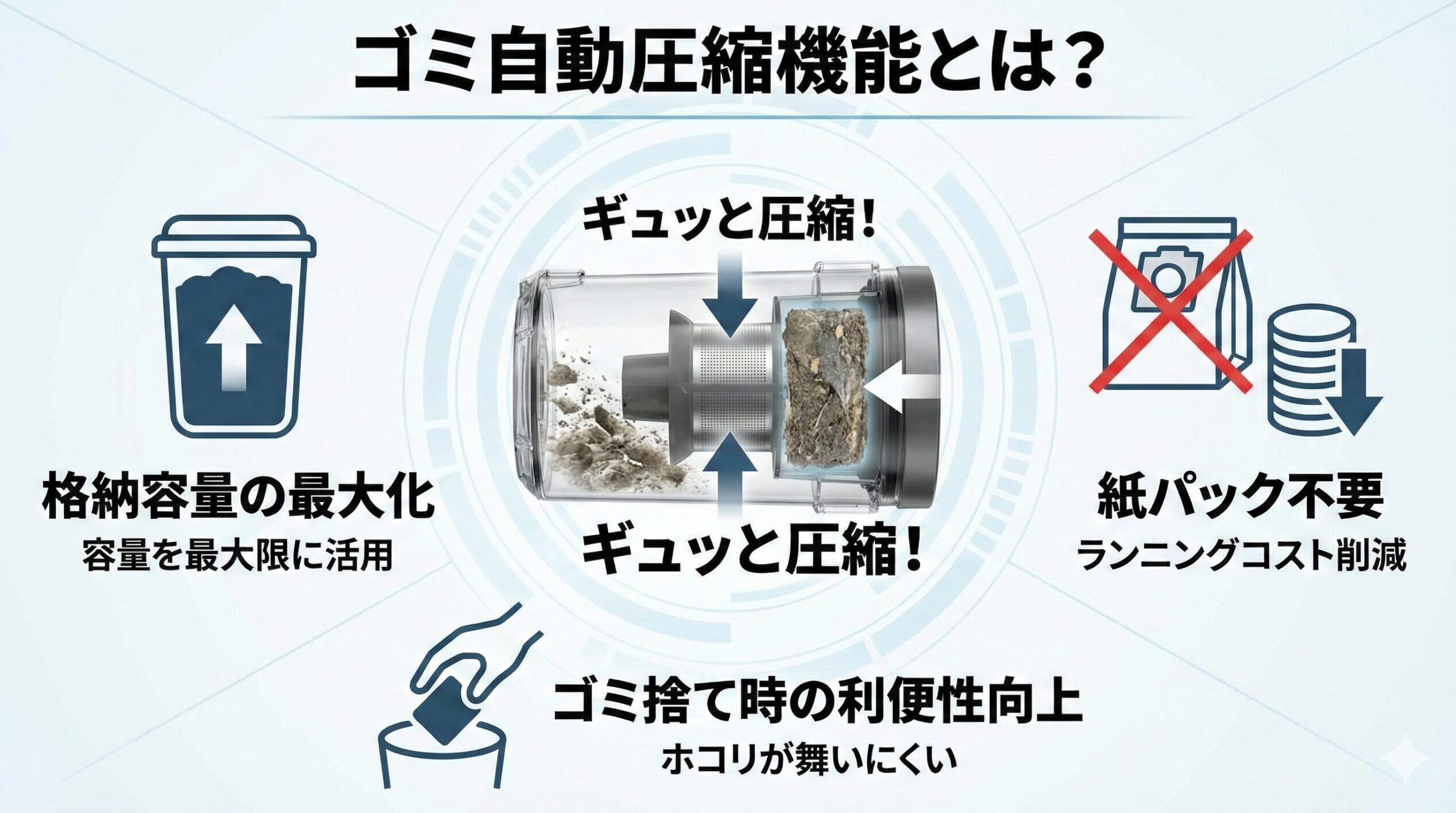 ゴミを自動的に圧縮する機能