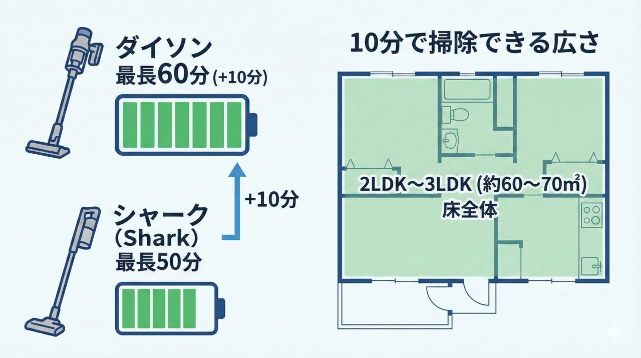 ダイソンとシャークの運転時間の比較
