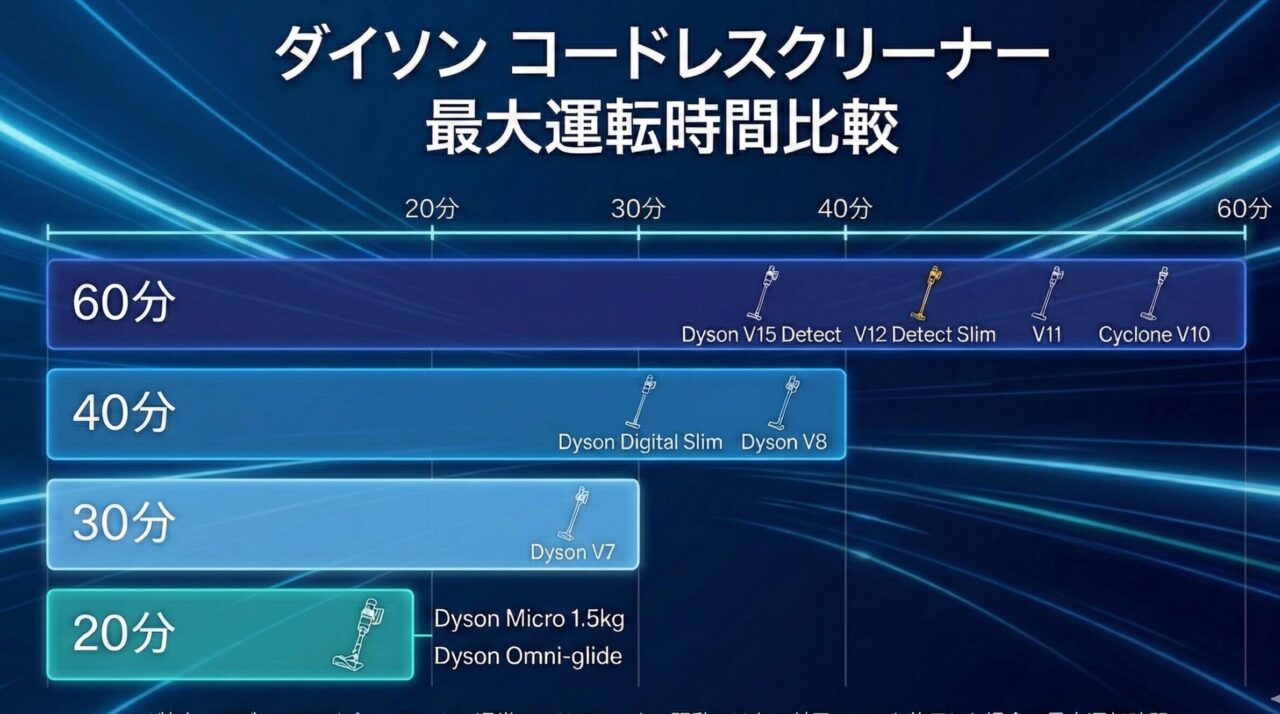 ダイソンコードレスクリーナー運転時間