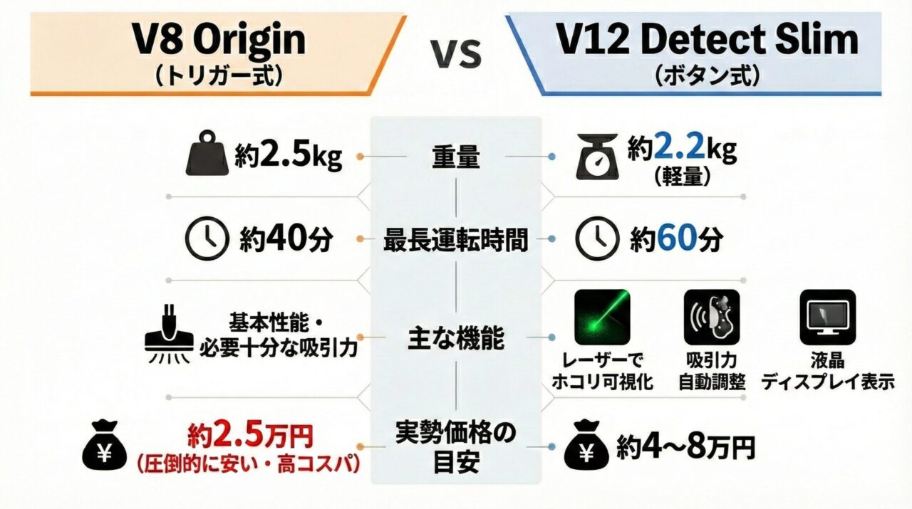 ボタン式掃除機のデメリット(ダイソンのボタン式は値段が高い)