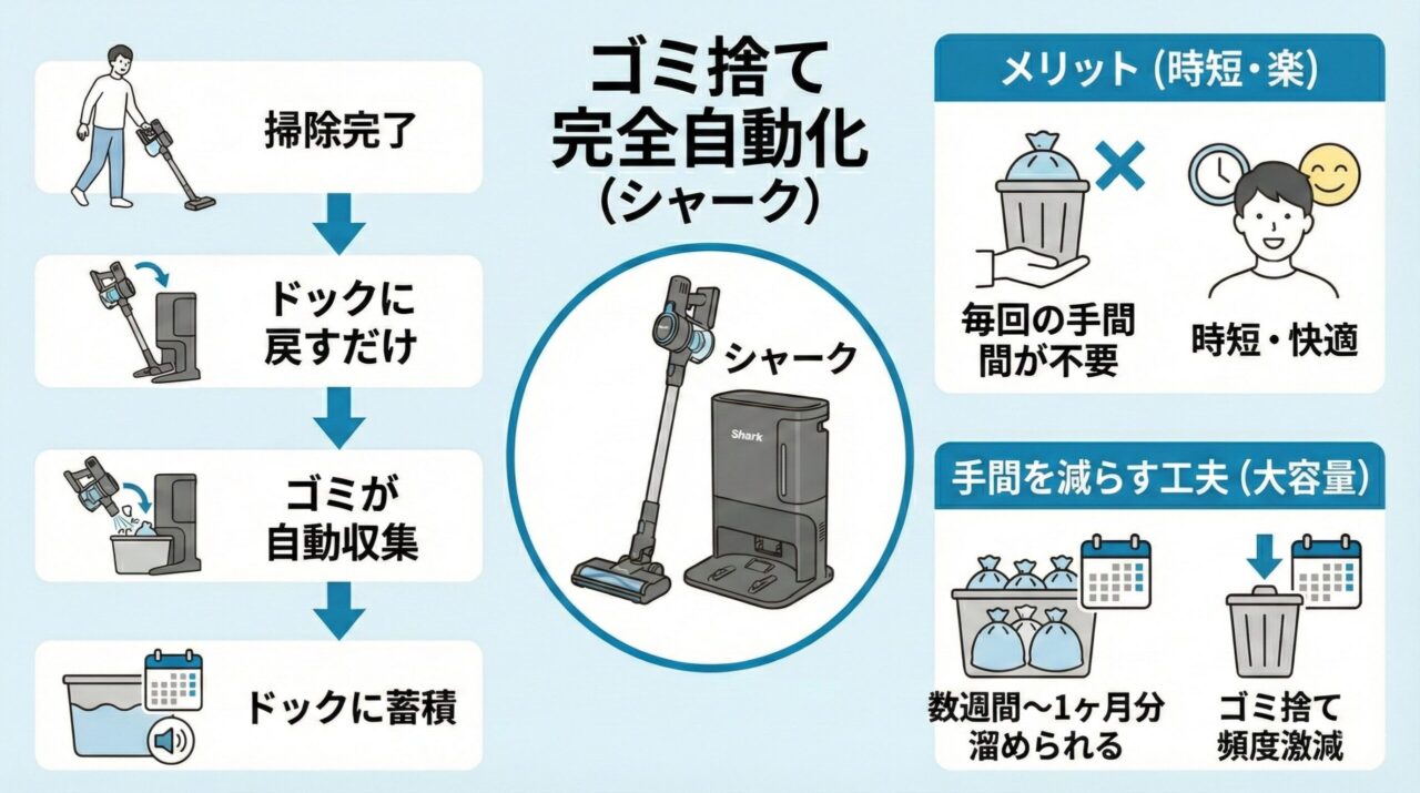 ゴミ捨ての自動化(シャークに機能あり)