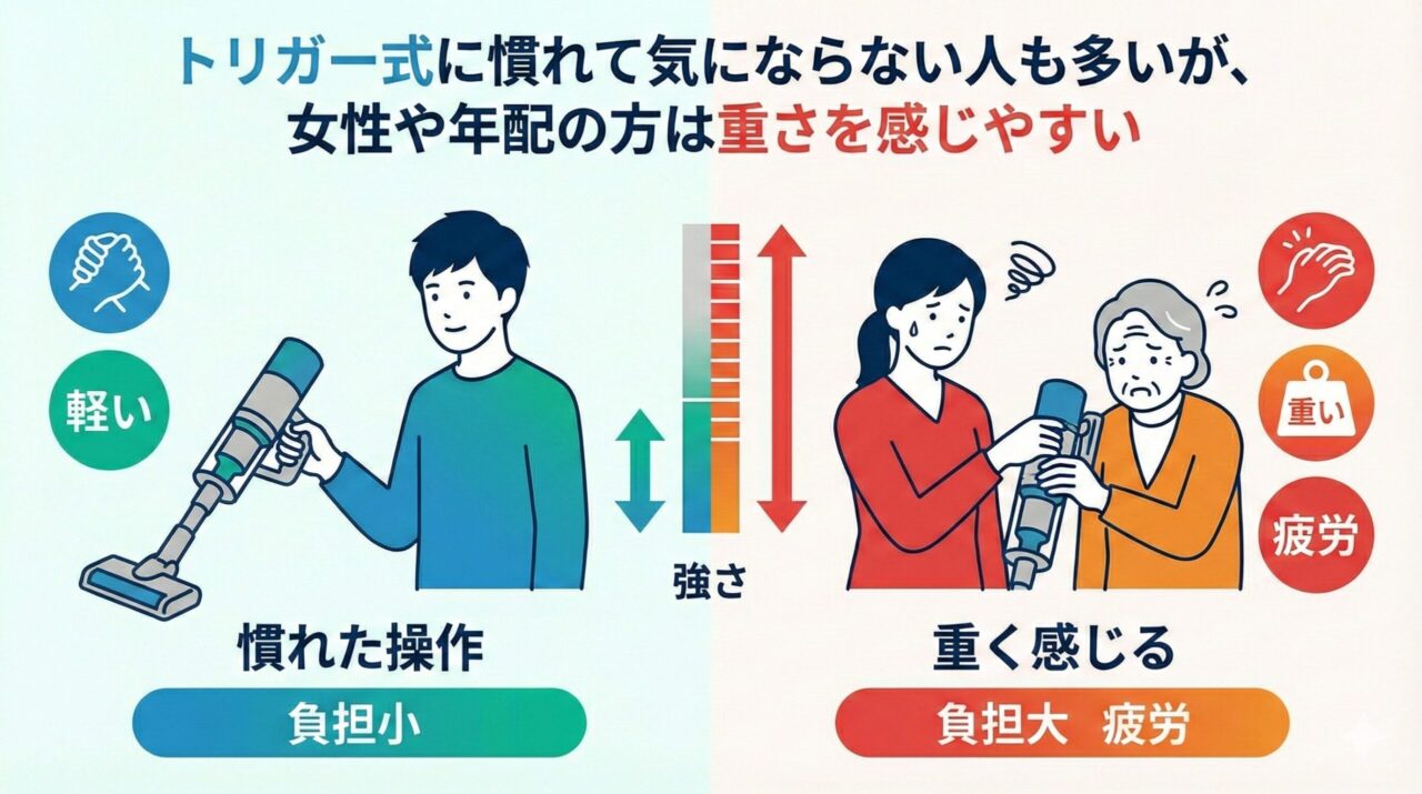 トリガー式に慣れて気にならない人も多いが、女性や年配の方は重さを感じやすい