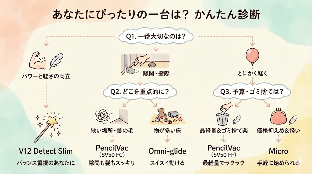 【目的別】ダイソンのボタン式おすすめ診断