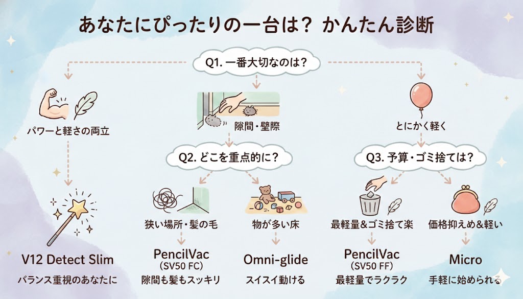 ダイソンボタン式モデルの診断チャート