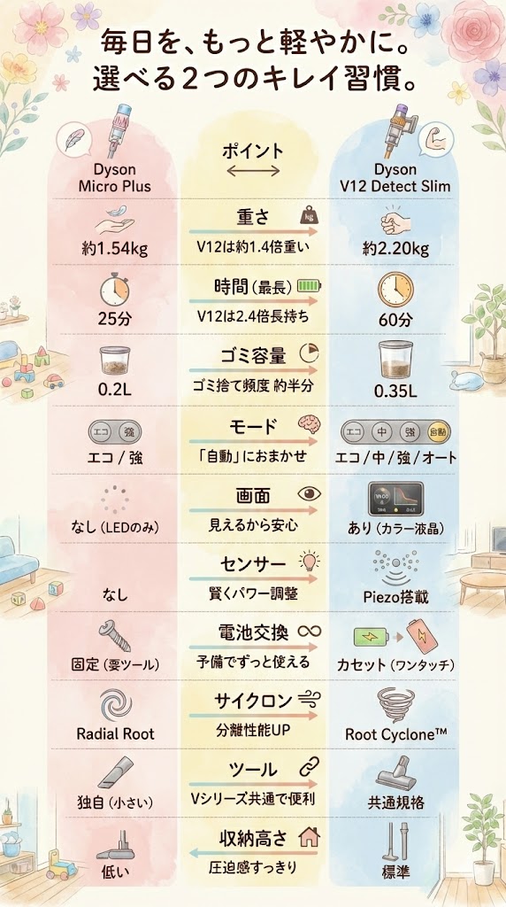 Micro Plus（マイクロプラス）・V12の違い