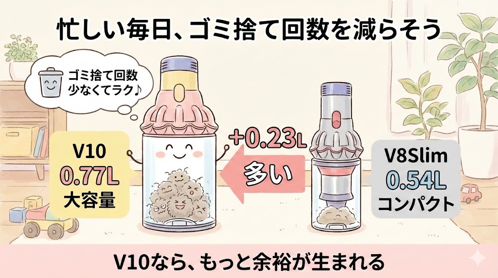 ダイソンのゴミの容量
V10が0.23L多い