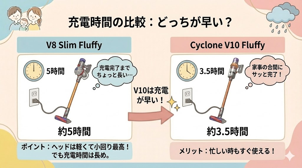 【充電時間】V8が１.5時間長い