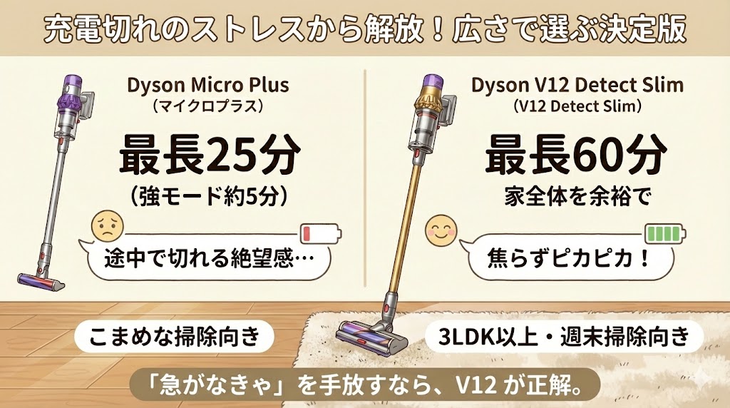 Dyson Micro Plus（マイクロプラス）・V12の運転時間