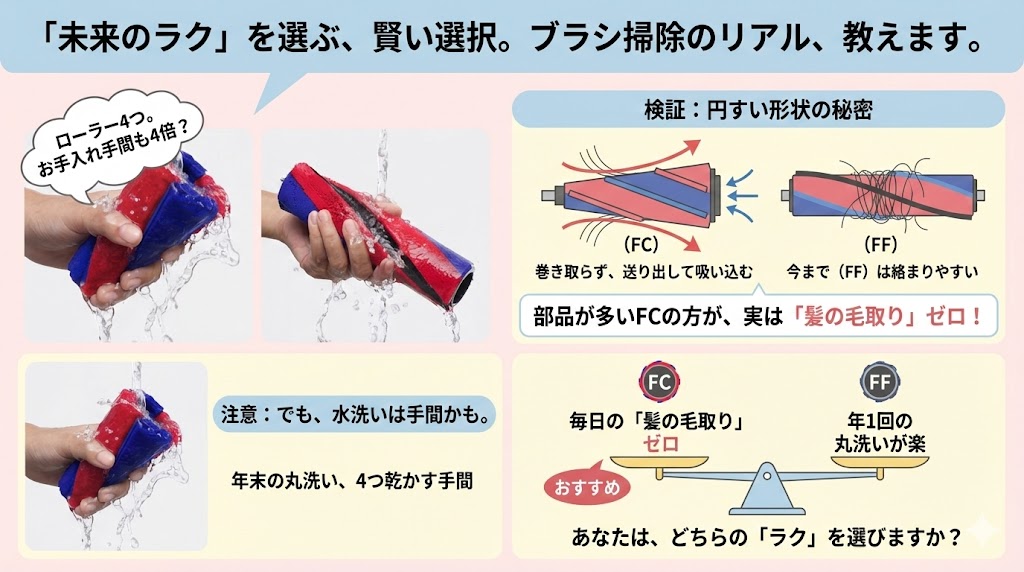 FCの特徴である「4つの円錐ブラシ(Fluffycones)」。