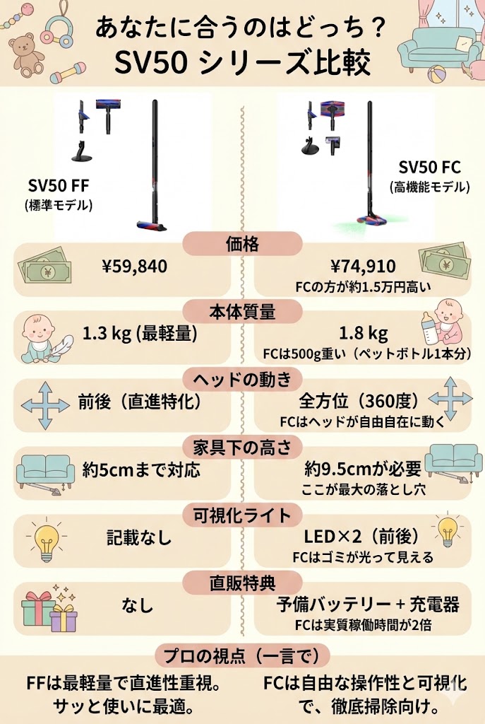 【図解】sv50ffとsv50fc違い