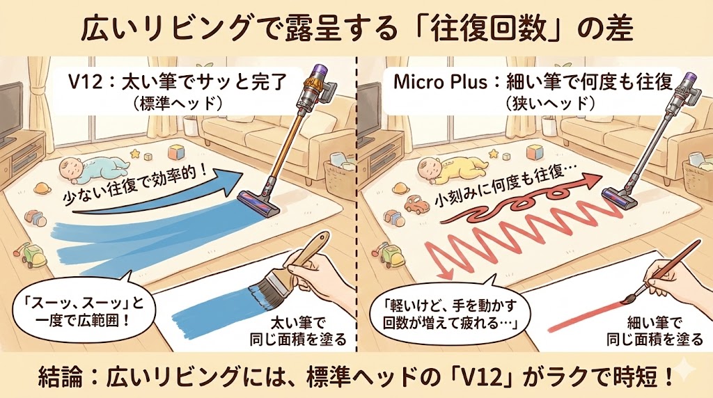 ダイソンMicroPlusとV12のヘッド幅の違い。広いリビングで露呈する「往復回数」の差