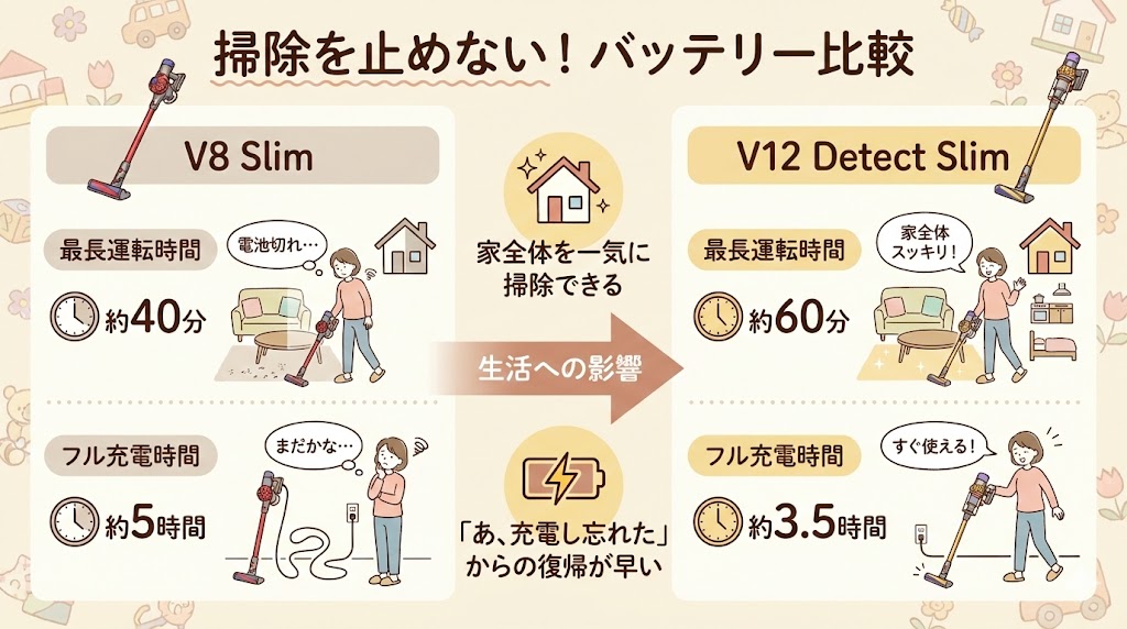 ダイソンV12とV8のバッテリーと運転時間の比較