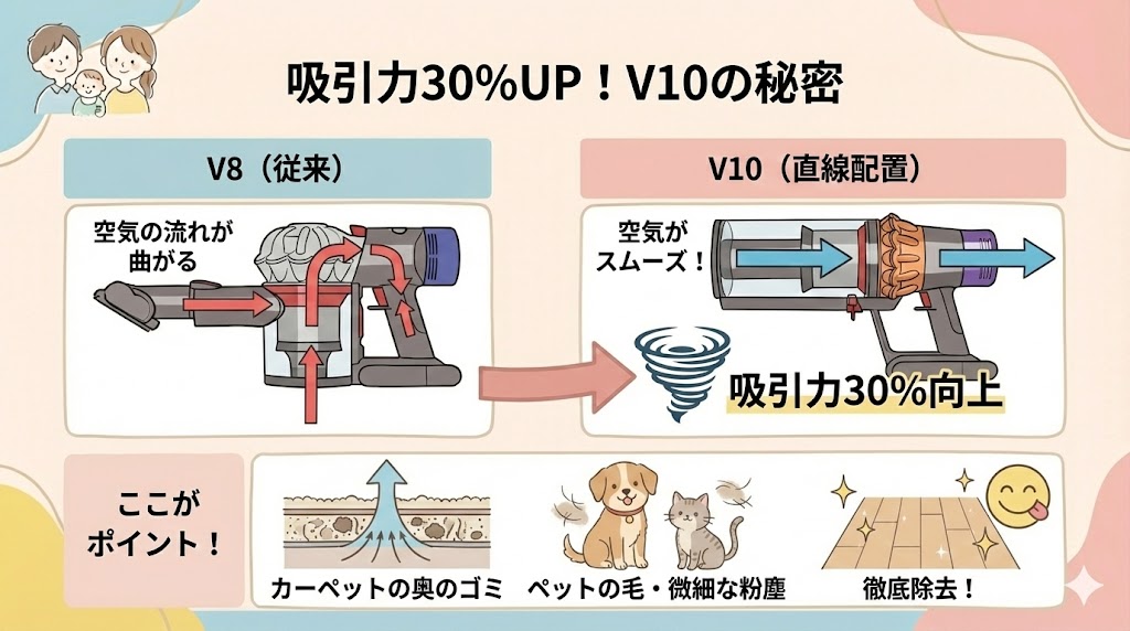 吸引力の違い(V10が吸引力30%向上)