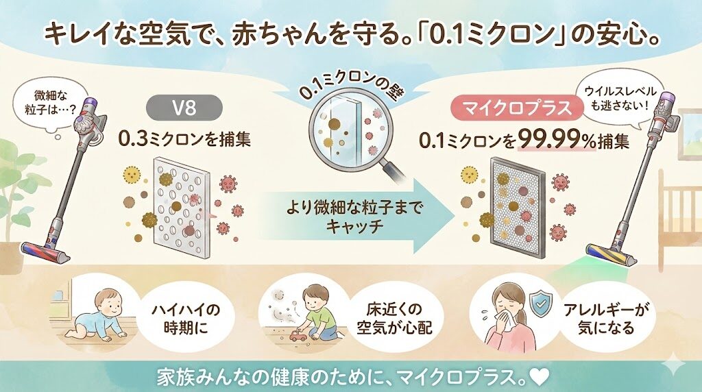【マイクロプラスとV8の排気の機能】赤ちゃんがいるなら「0.1ミクロン」の壁