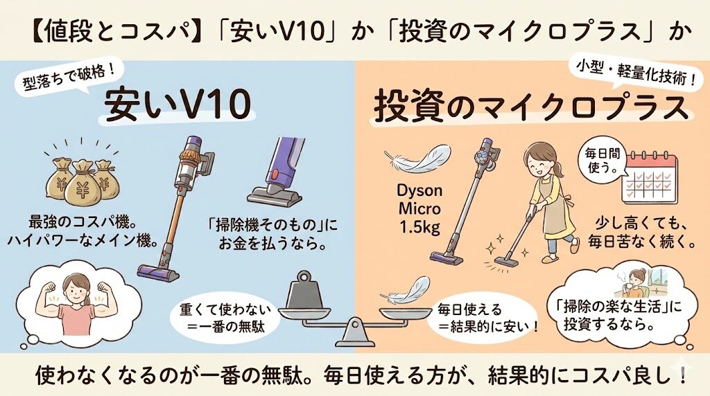 【値段とコスパ】「安いV10」か「投資のマイクロプラス」か