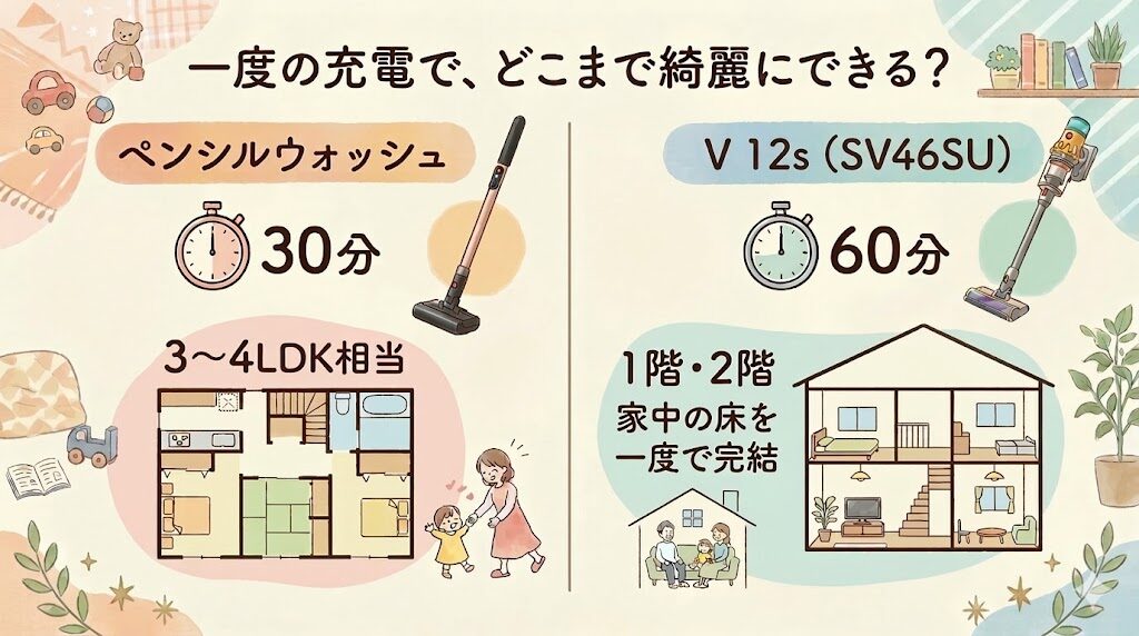 ペンシルウォッシュは最長30分・SV46SUは最長60分使える