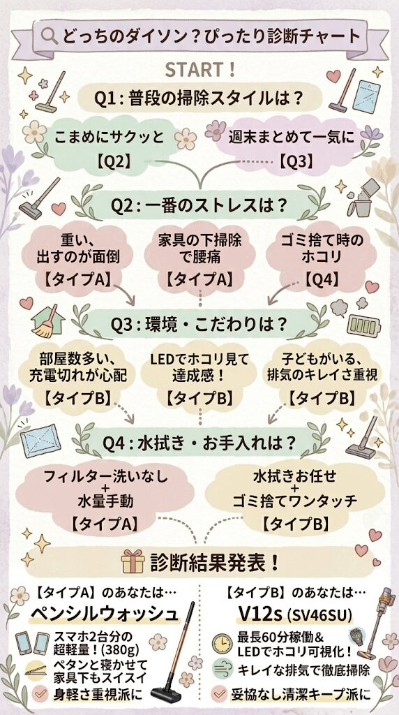ペンシルウォッシュとV12s（SV46 SU）どっちがどんな人におすすめ？診断チャート
