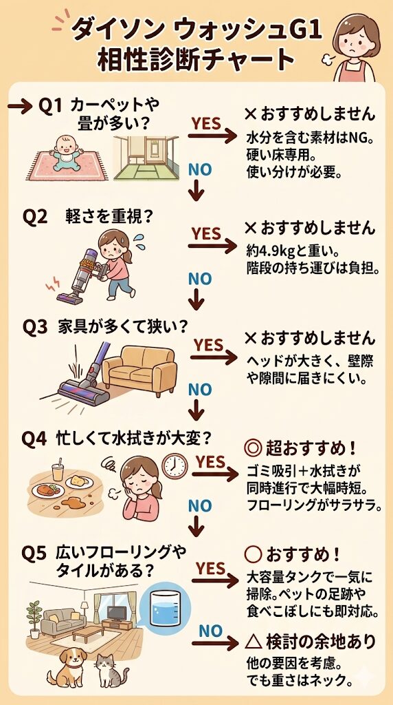 ダイソンウォッシュG1あなたに合う？診断チャート